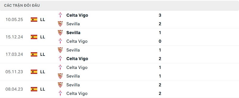 Lịch sử đối đầu Sevilla vs Celta Vigo Lịch sử đối đầu Sevilla vs Celta Vigo