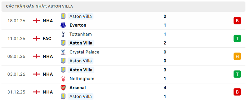 Phong độ Aston Villa 5 trận đã qua