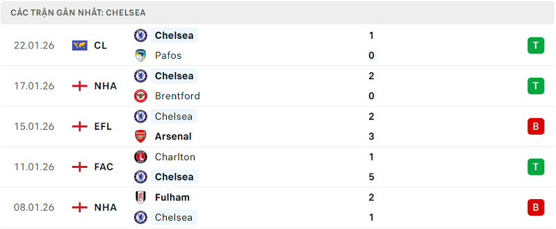 Phong độ Chelsea 5 trận đã qua