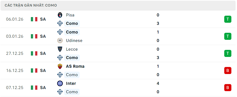Phong độ Como 5 trận đã quaPhong độ Como 5 trận đã qua Phong độ Como 5 trận đã qua