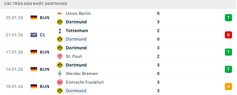 Phong độ Dortmund 5 trận đã qua Phong độ Dortmund 5 trận đã qua