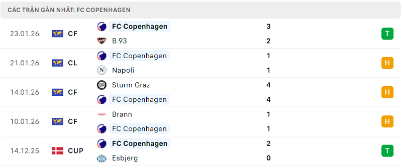 Phong độ FC Copenhagen 5 trận đã qua Phong độ FC Copenhagen 5 trận đã qua