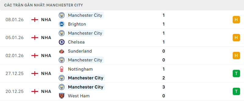 Phong độ Manchester City 5 trận đã qua Phong độ Manchester City 5 trận đã qua
