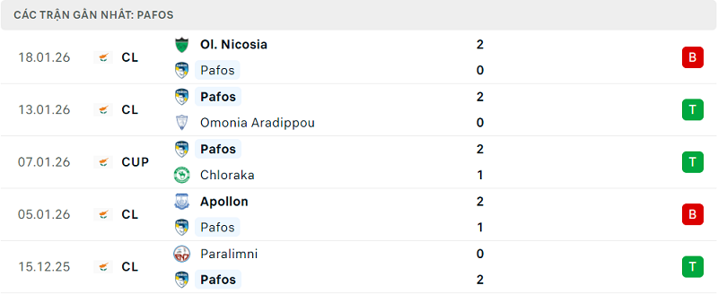 Phong độ Pafos 5 trận đã qua Phong độ Pafos 5 trận đã qua