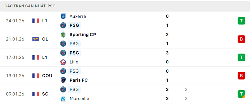 Phong độ PSG 5 trận đã qua Phong độ PSG 5 trận đã qua