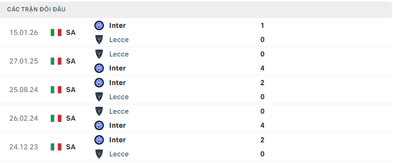Lịch sử đối đầu Lecce vs Inter Lịch sử đối đầu Lecce vs Inter
