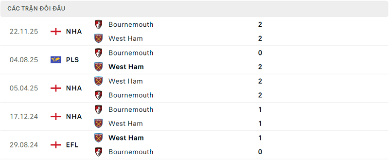 Lịch sử đối đầu West Ham vs Bournemouth Lịch sử đối đầu West Ham vs Bournemouth