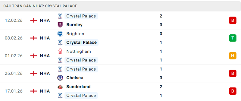 Phong độ Crystal Palace 5 trận đã qua Phong độ Crystal Palace 5 trận đã qua