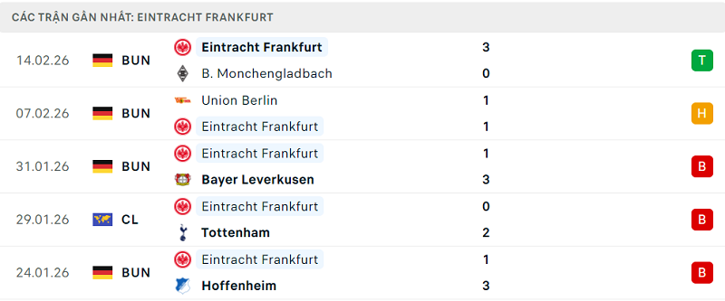 Phong độ Eintracht Frankfurt 5 trận đã qua Phong độ Eintracht Frankfurt 5 trận đã qua