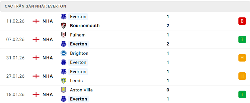 Phong độ Everton 5 trận đã qua Phong độ Everton 5 trận đã qua