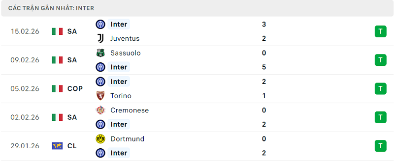 Phong độ Inter 5 trận đã qua Phong độ Inter 5 trận đã qua