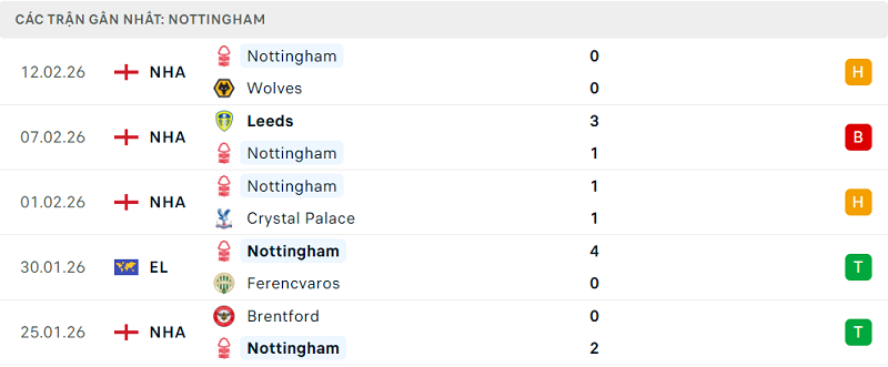Phong độ Nottingham 5 trận đã qua Phong độ Nottingham 5 trận đã qua