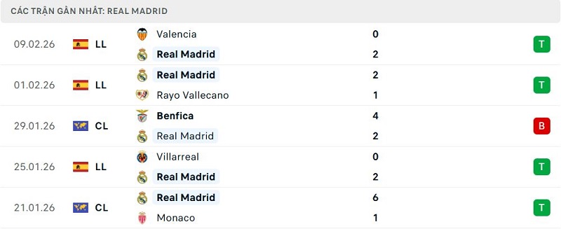 Phong độ Real Madrid 5 trận đã qua Phong độ Real Madrid 5 trận đã qua